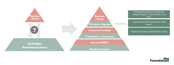 Brand framework