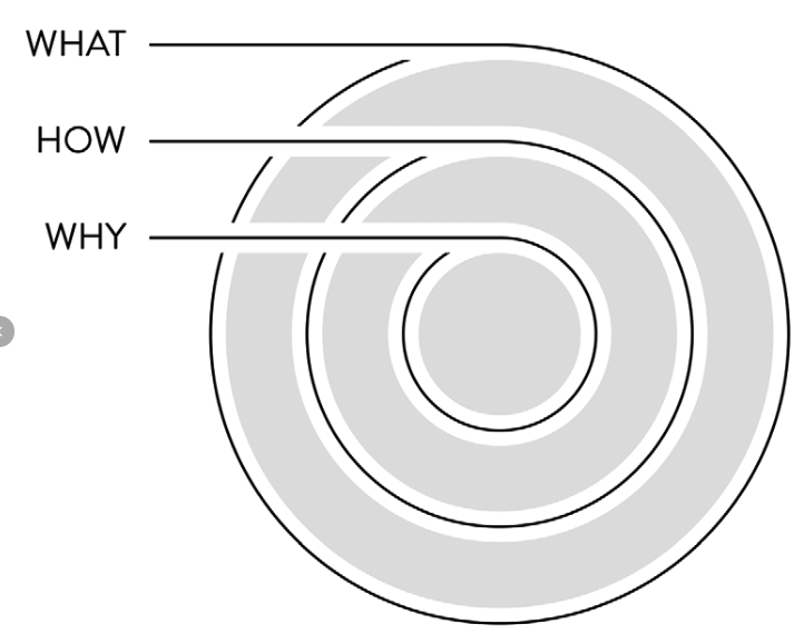 Golden Circle Concept