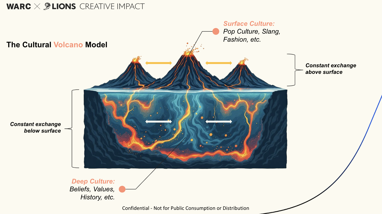 Cultural Volcano Model