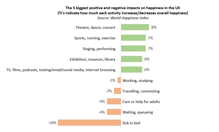 Impacts on happiness